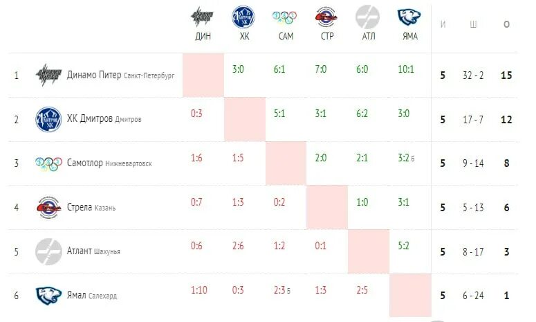 урал западная сибирь хоккей 2009 года рождения. первенство урала и западной сибири. футбол зона урал западная сибирь. тимур хасанов хоккеист 2001 спартак. урал западная сибирь хоккей 2009 года рождения.