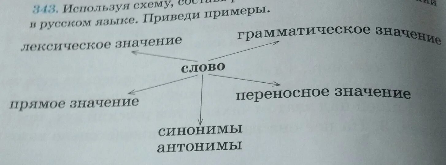 Используйте значения. Составить обобщенную схему о слове. Обобщающая схема о слове и его значении. Слово и его значение схема. Составить обобщающую схему о слове и его значение.