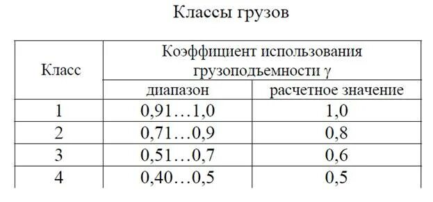 Коэффициент использования грузоподъемности определяют. Коэффициент статического использования грузоподъемности автомобиля. коэффициент использования грузоподъемности грузов. коэффициент использования грузоподъемности автомобиля. статистический коэффициент использования грузоподъемности.