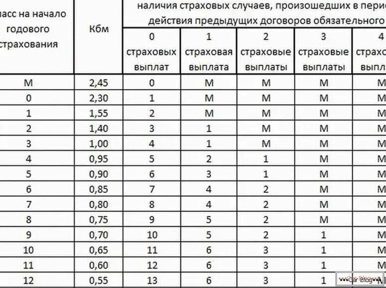 Коэффициент страховки водителя. Коэффициент КМБ ОСАГО таблица. КБМ — коэффициент бонус-малус 2022. Коэффициент КБМ В ОСАГО что это. Коэффициент КБМ В ОСАГО таблица.