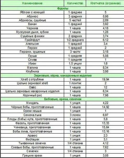 Растительные клетчатки в каких продуктах