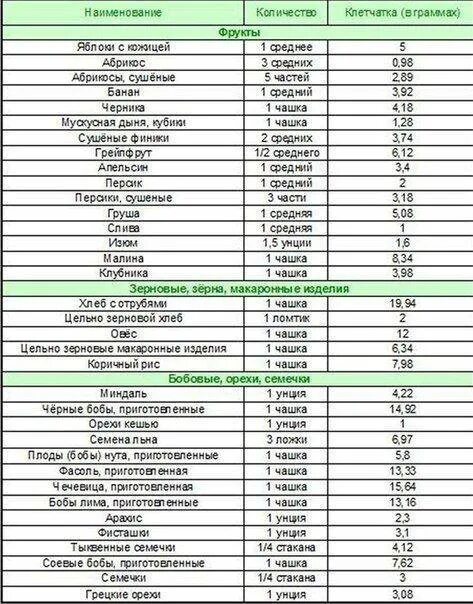 Какие продукты содержание клетчатки. Продукты содержащие клетчатку в большом количестве таблица. Содержание клетчатки в продуктах таблица. Продукты богатые клетчаткой и пищевыми волокнами таблица. Клетчатка в каких продуктах содержится таблица.