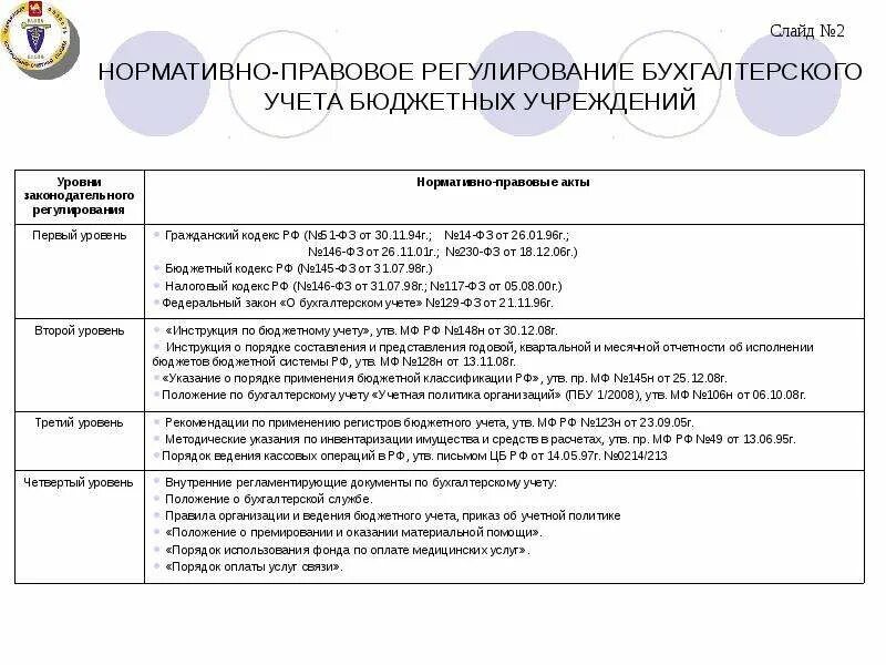 Нормативно правовые акты, регулирующие ведение бюджетного учета. Нормативно-правовая база бухгалтерского учета. Правовое регулирование бухгалтерского учета в бюджетных учреждениях. Нормативное регулирование бюджетного учета.