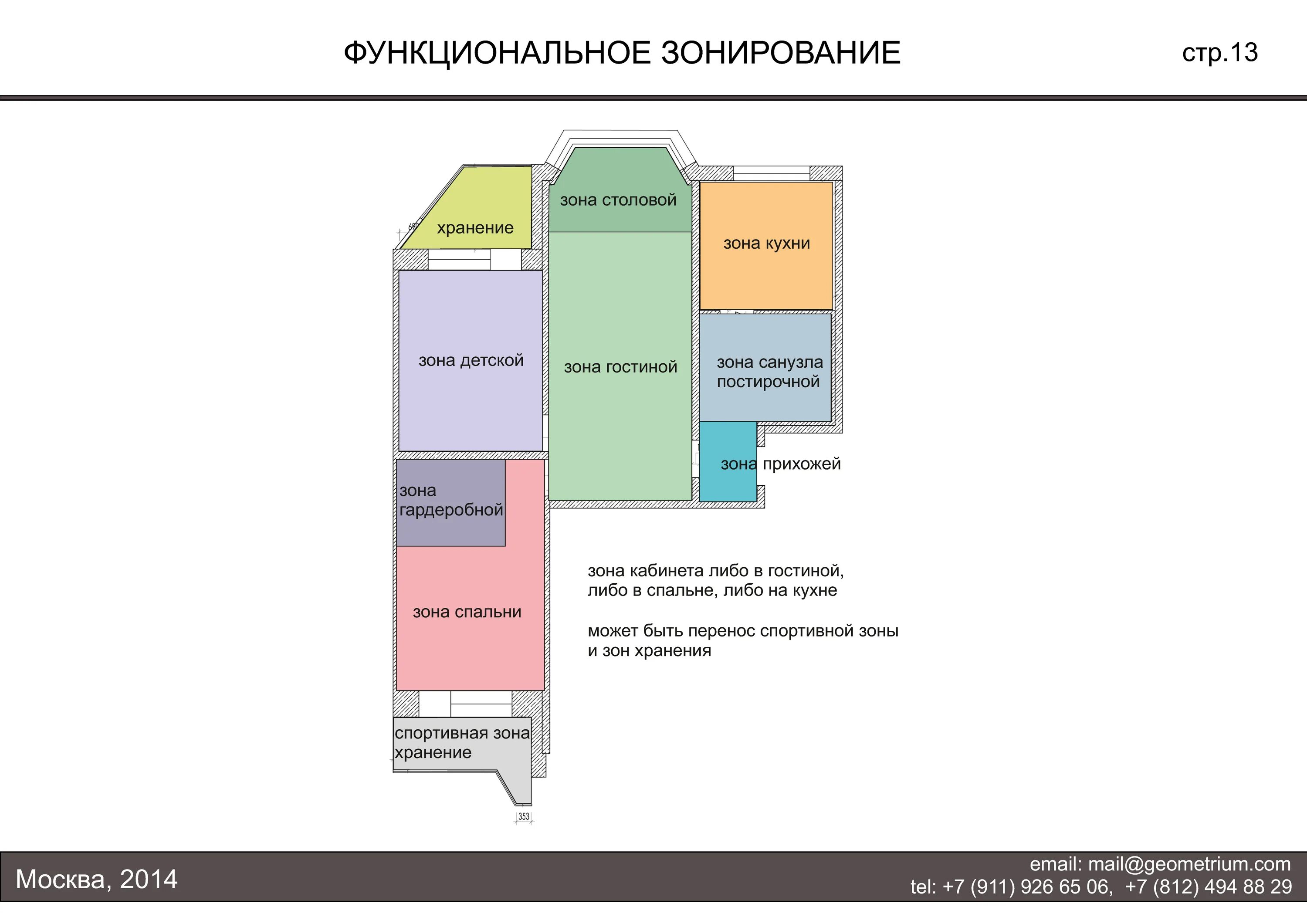 Перечислить функциональные зоны