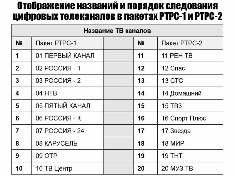 45 канал частота. Частота каналов цифрового телевидения. Частота 1 канала цифрового телевидения. Цифровое Телевидение каналы список частот. Частоты каналов т2.