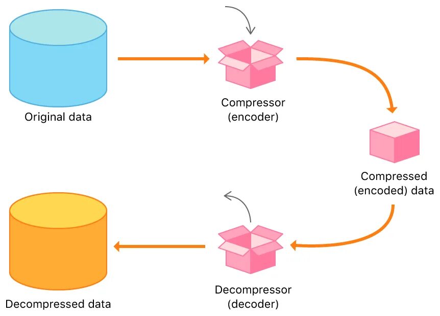 Compressed data. Data compression. сжатие информации картинки. схема сжатия данных.