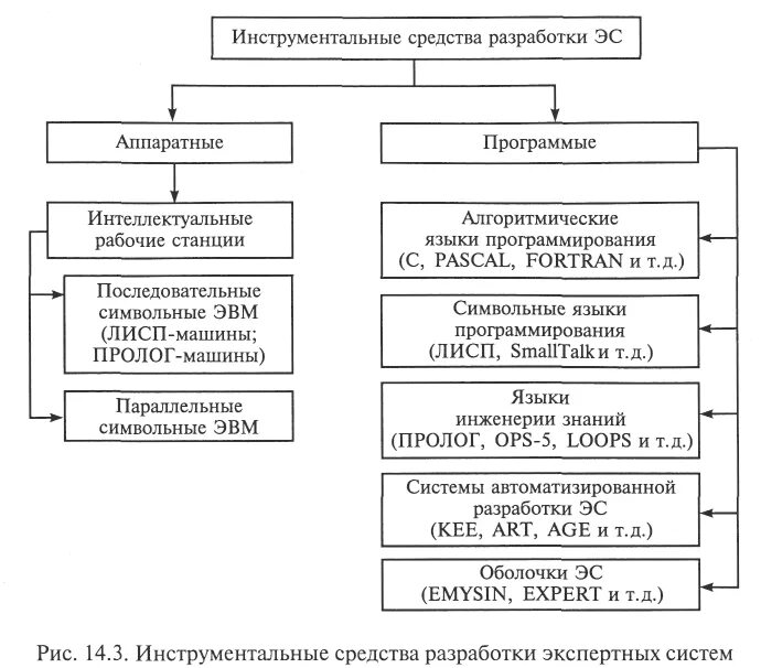 Аппаратные инструментальные средства. Классификация программных средств для разработки экспертных систем. Инструментальные средства разработки экспертных систем. Классификация инструментальных средств разработки по. Схема средств разработки.