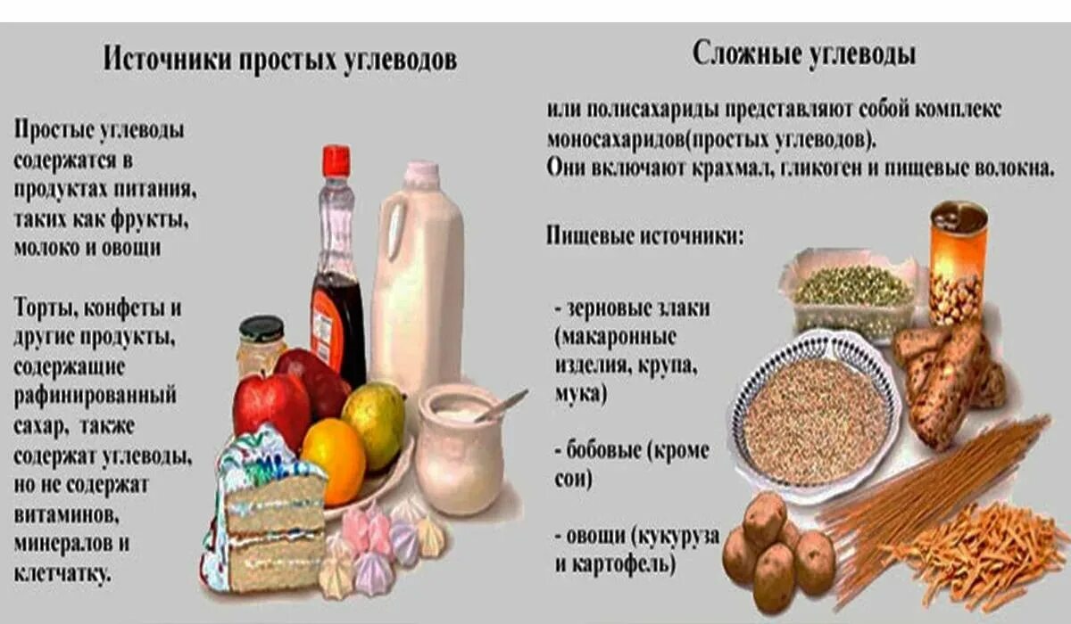 Продукты содержащие углеводы простые и сложные. Сложные полезные углеводы список. Простые углеводы список продуктов. Таблица простых и сложных углеводов в продуктах. Продукты являющиеся эффективным