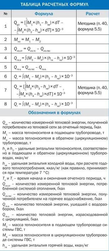 Формула гкал. Формула подсчета тепловой энергии. Формула расчета потребленной тепловой энергии. Формула мощность отопление расчета тепловой энергии. Формула расчета Гкал.