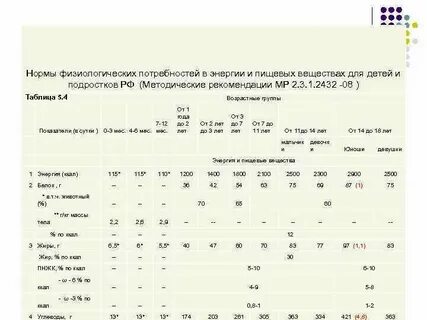 Норма физиологической потребности энергии