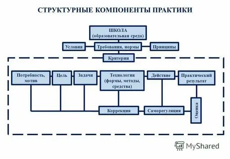 Структурные компоненты оценки