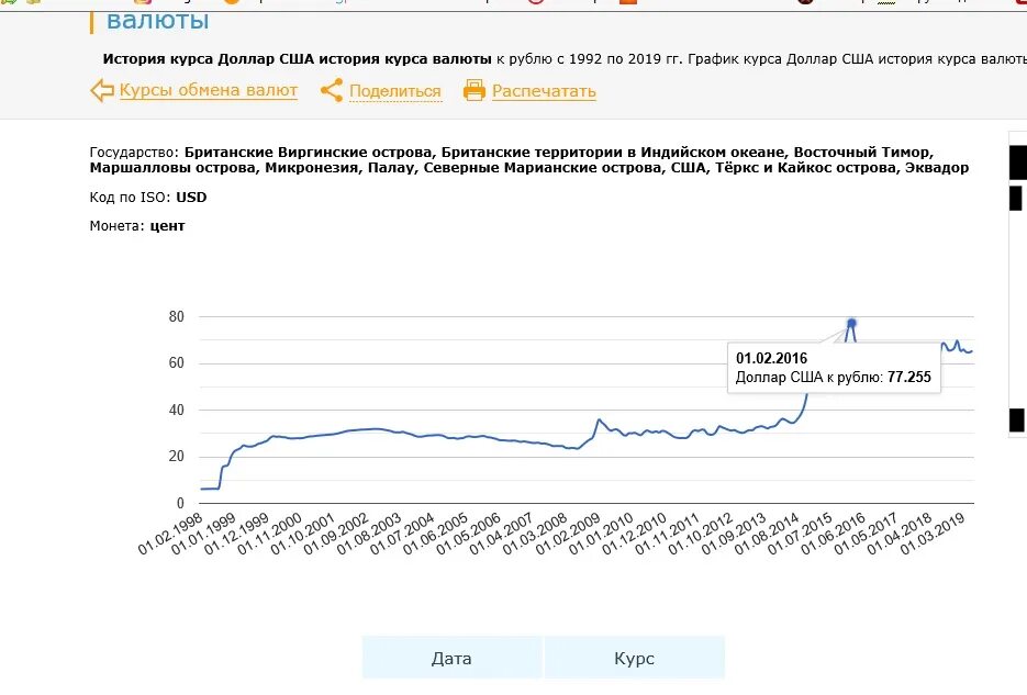 Что будет с курсом рубля. История курса рубля. Курс доллара история. Курс доллара за 2019 год график. Курс доллара в 2019 году.