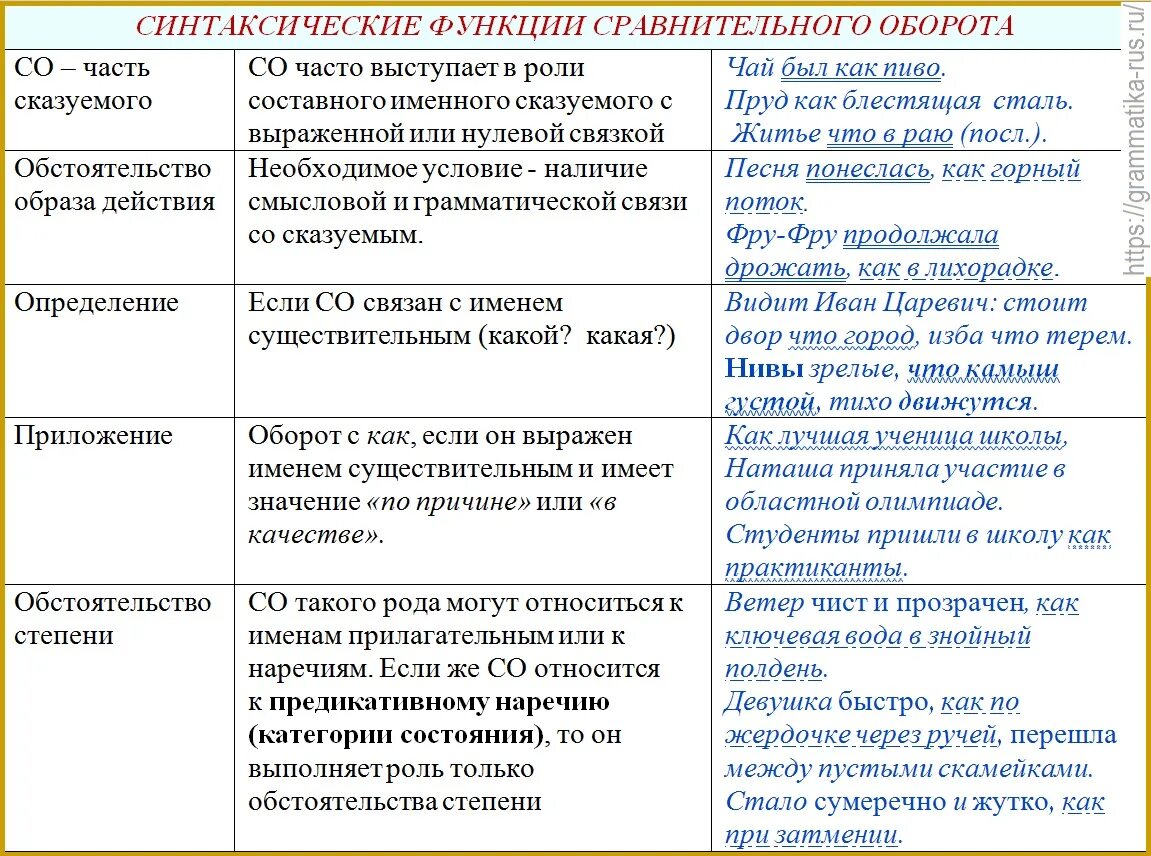 Какая функция союза. Сравнительный обормот. Сравнительный оборот. Сравнительный оборот синтаксическая роль.