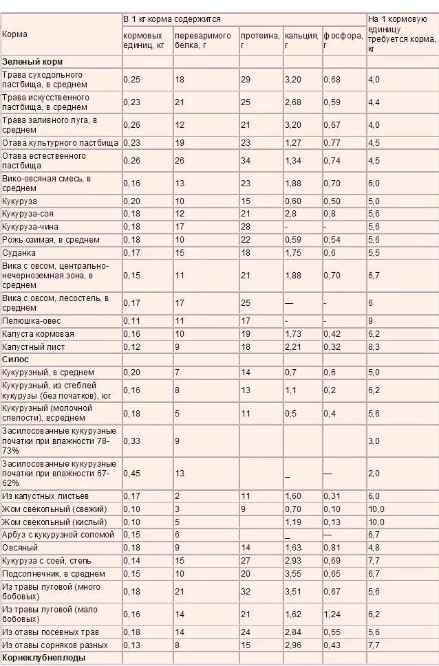 Питательная ценность кормов для КРС. Таблица кормовых единиц зерновых. Питательная ценность кормов в кормовых единицах. Содержание кормовых единиц в кормах таблица.