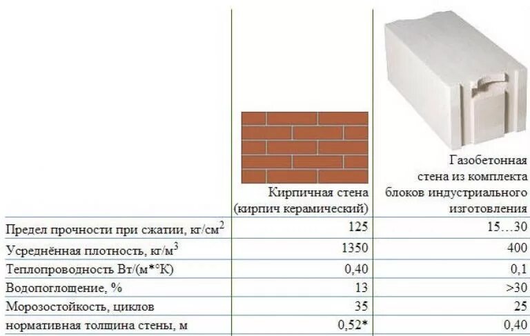 Размеры стен газобетона. Газоблок д 600 для стен теплопроводность. Газобетонные блоки теплопроводность. Шумоизоляция газобетонных блоков таблица. Газосиликатный блок толщина 250 мм для несущих стен.