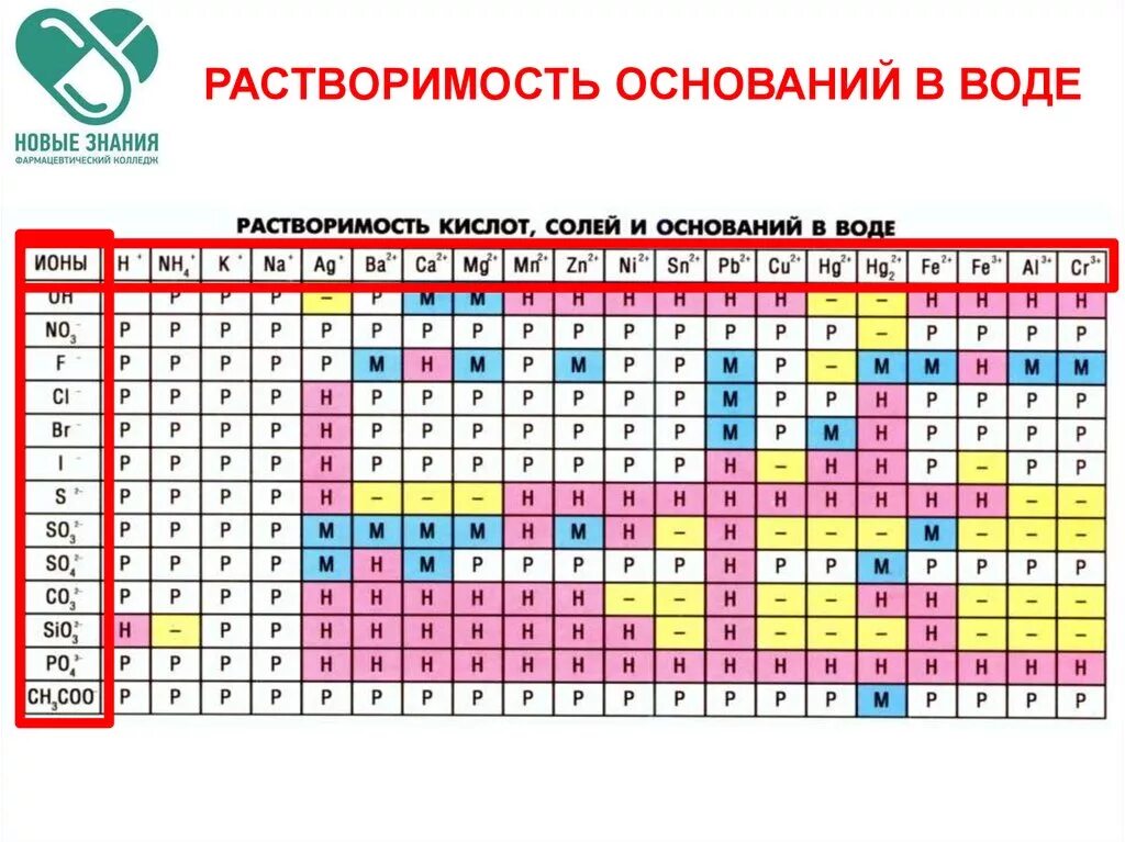 Таблица растворимости и степеней окисления. Растворимые и нерастворимые соли таблица. Классификация солей таблица растворимости. Растворимость в воде. Растворимость химических веществ.