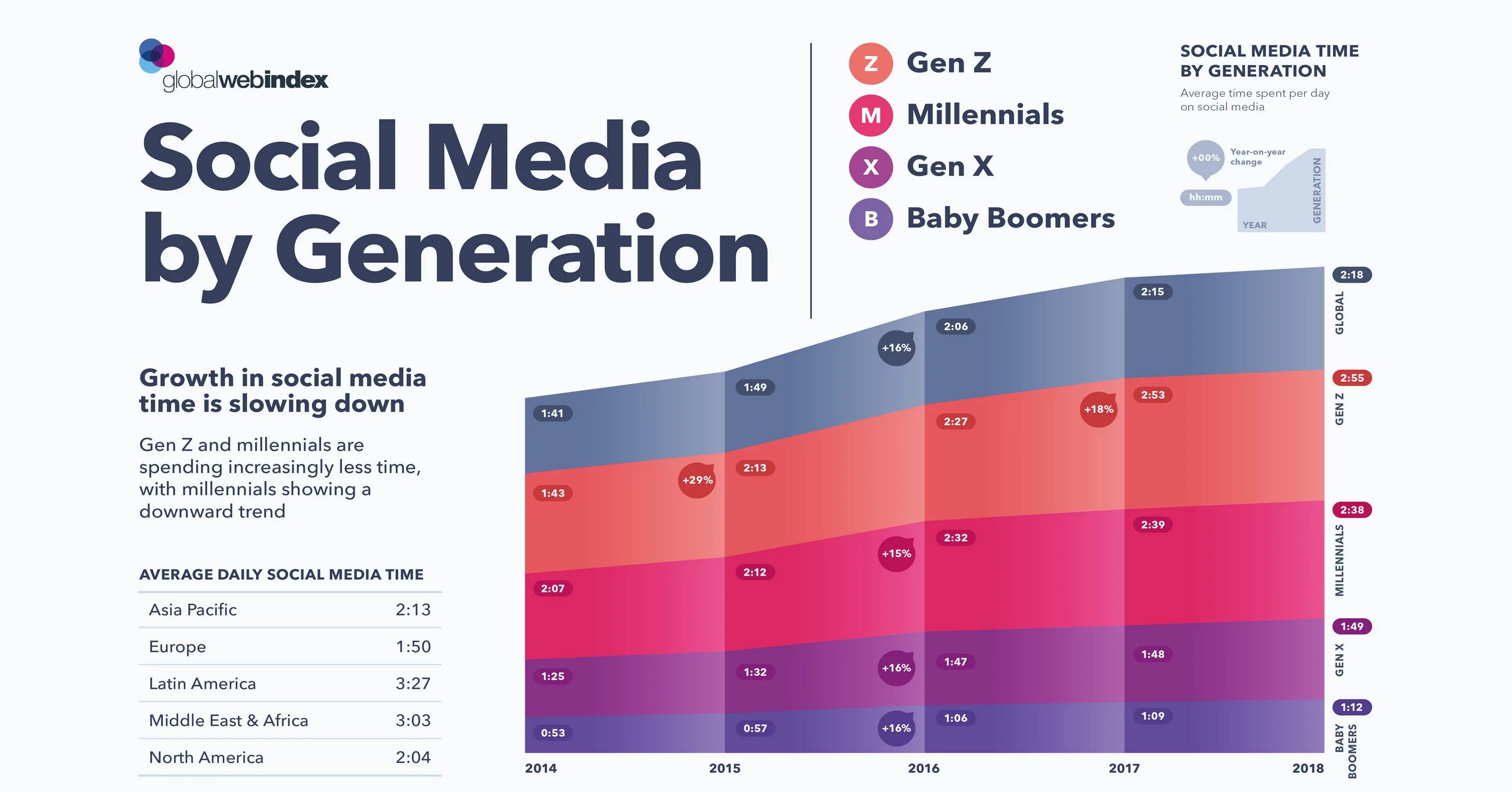 GLOBALWEBINDEX. Инфографика Медиа Маркт. Social Media users statistics. Global web Index статистика.