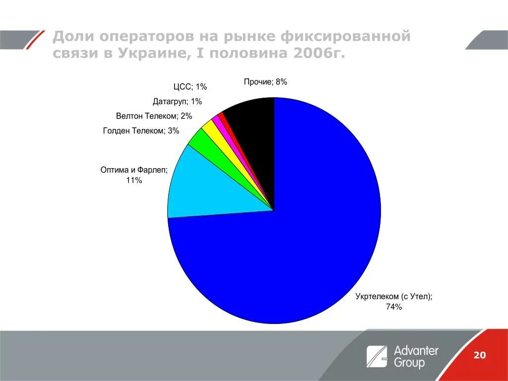 Доли операторов на рынке сотовой связи России 2021. Операторы связи доли рынка 2021. Доли компаний на рынке сотовой связи.