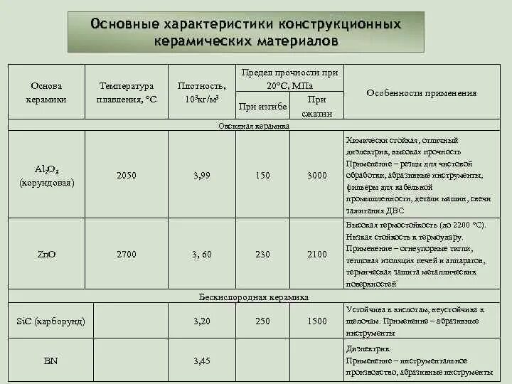 Керамика плотность кг/м3. Керамические материалы характеристика. Основные свойства керамических материалов. Керамика механические свойства. Свойства керамических материалов