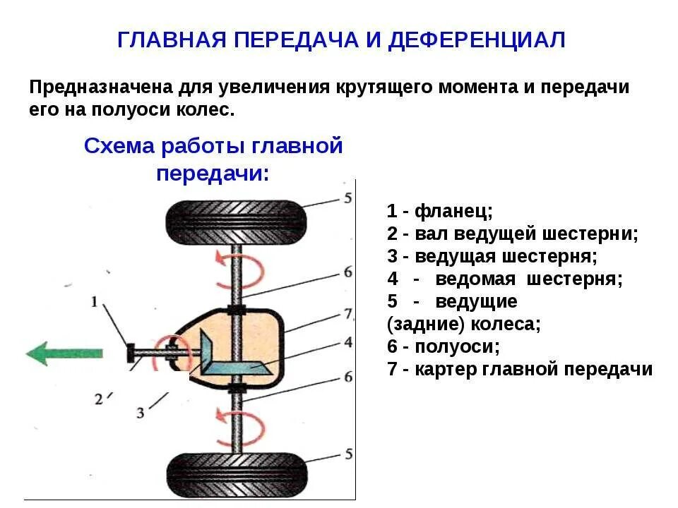 Передача крутящего момента от двигателя. Схемы главных передач автомобилей. Кинематическая схема двойной главной передачи. Кинематическая схема главной передачи легкового автомобиля. Схема работы главной передачи.