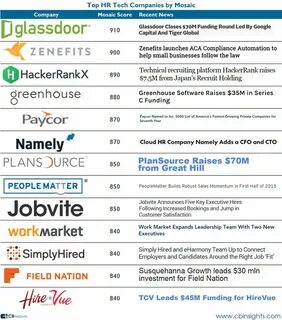 Top companies