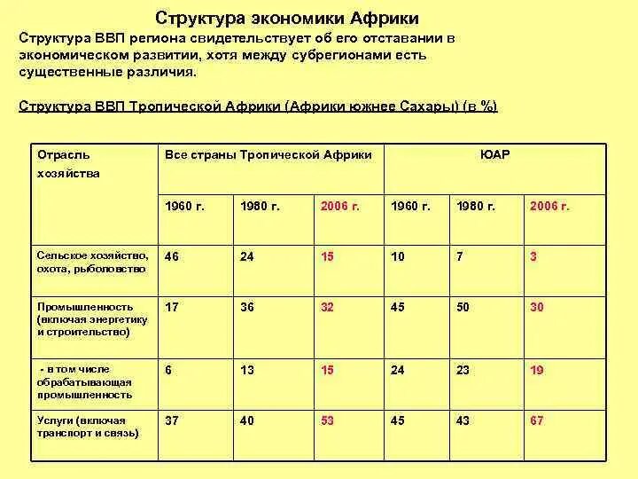 Отраслевая структура хозяйства тропической Африки. Отраслевая структура хозяйства Африки. Структура хозяйствеафрики. Отраслевая структура Африки.