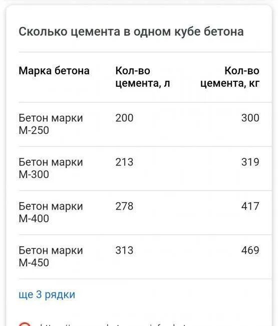 Сколько 500 килограмм. Сколько цемента надо на 1 куб бетона м200. цемент на куб бетона м500. цемент на 1 куб бетона м200. сколько цемента в кубе бетона м300 таблица.