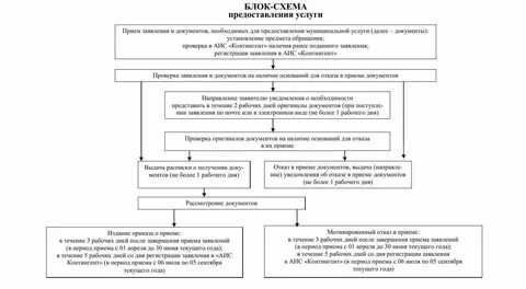 Технологическая схема муниципальной услуги