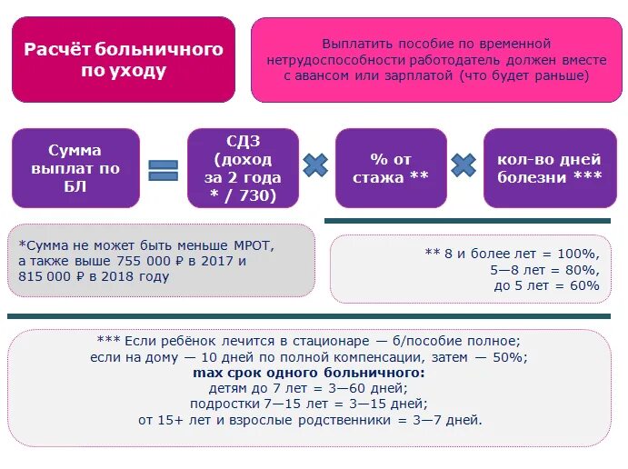 Как рассчитать больничные выплаты. Как рассчитывается выплата больничного. Как посчитать больничный. Начисление в % по годам для выплаты больничного. Расчет дней отпуска при больничном