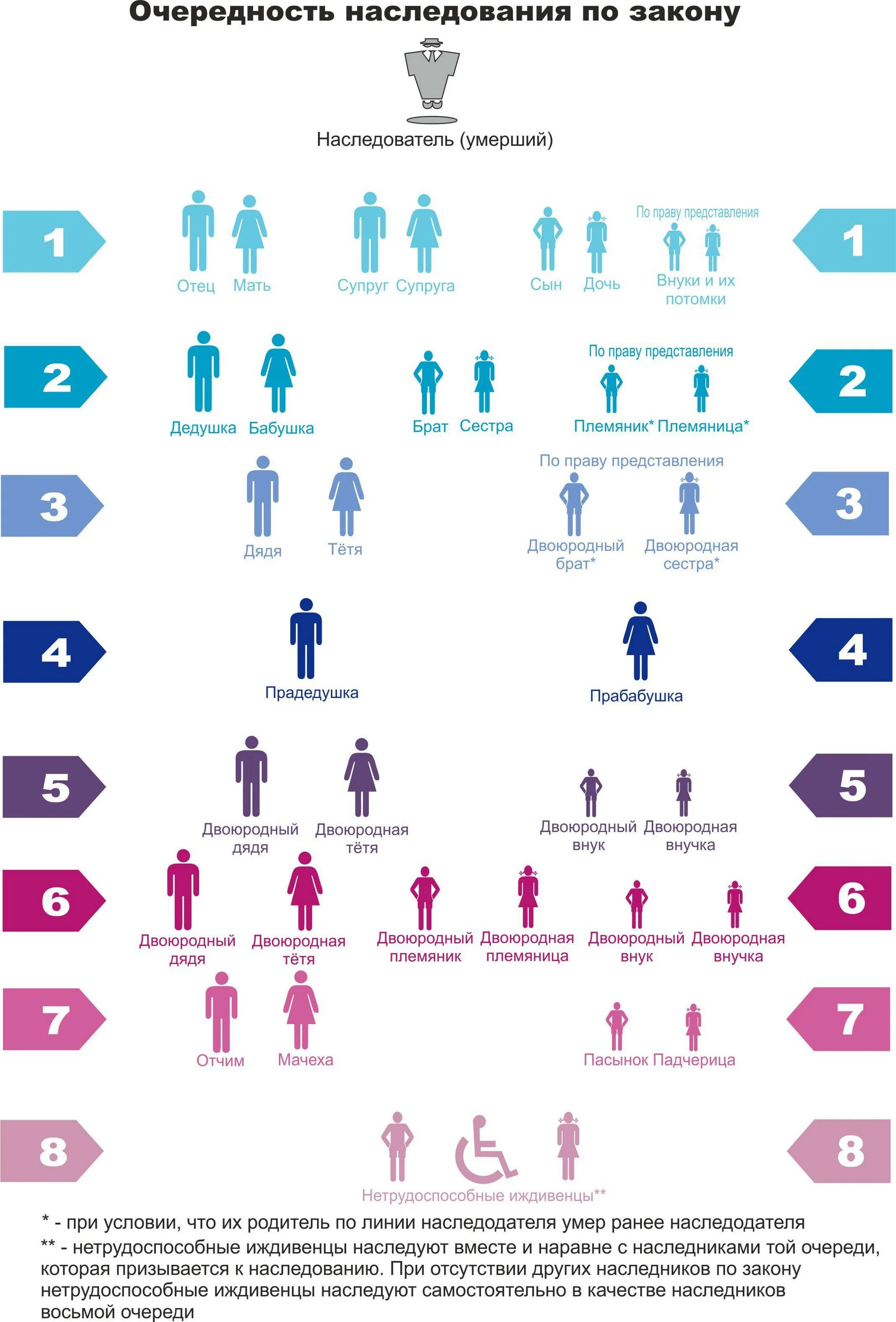 Наследники очередность наследования схема. Схема родства наследников по закону. Таблица очередности наследования по закону. Схема очередности наследования имущества. Первая очередь наследства