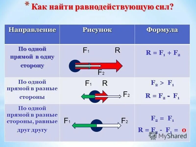 Определите равнодействующую трех