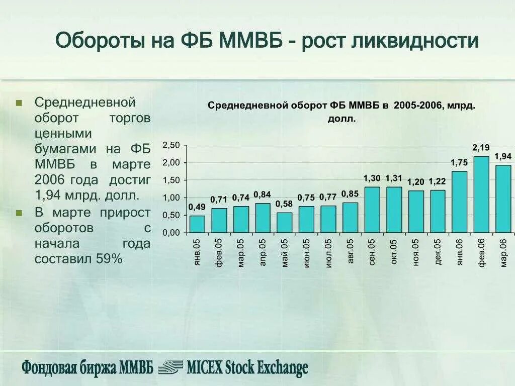 Ммвб ход торгов. Обороты торгов на Московской бирже. ММВБ рост. Московская биржа облигации. Московская межбанковская валютная биржа.