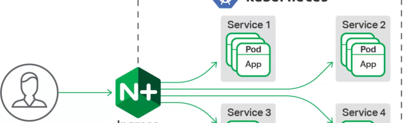 Hr center nginx center. Ingress Kubernetes. Kubernetes nginx. Ingress nginx. Nginx Ingress logo.