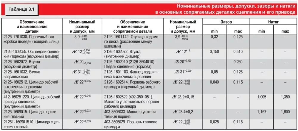 Максимально допустимый зазор. Допустимый износ диска сцепления. Допустимая толщина диска сцепления КАМАЗ 740. Диск сцепления КАМАЗА допустимый износ. Допустимая толщина диска сцепления КАМАЗ.