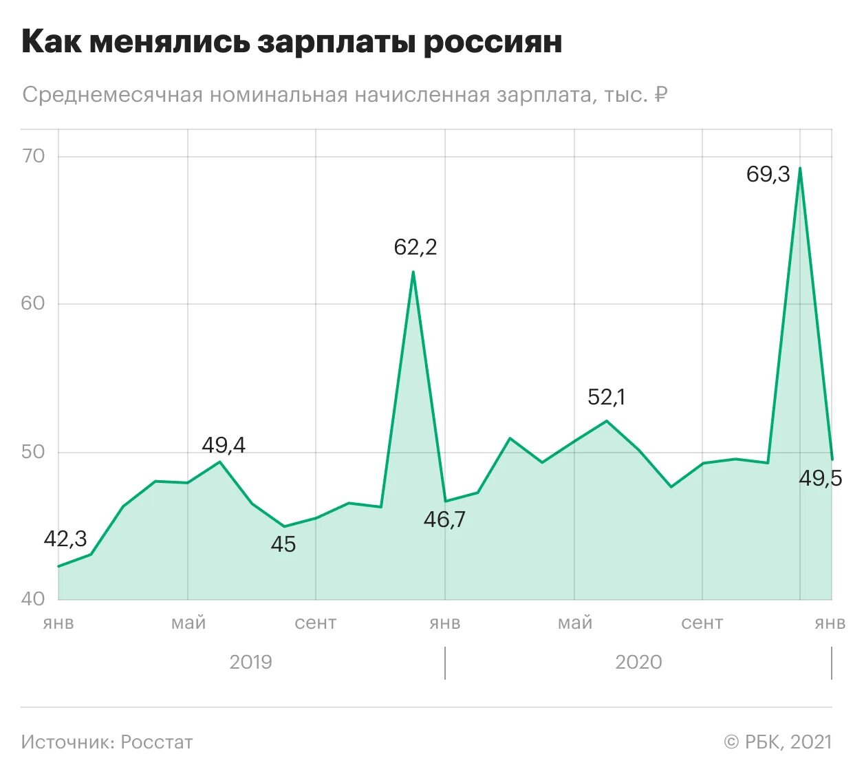 Что изменится в жизни россиян в апреле. Доходы населения России 2021. Располагаемый доход России 2021. РБК реальные доходы населения. Доходы в России статистика 2021.