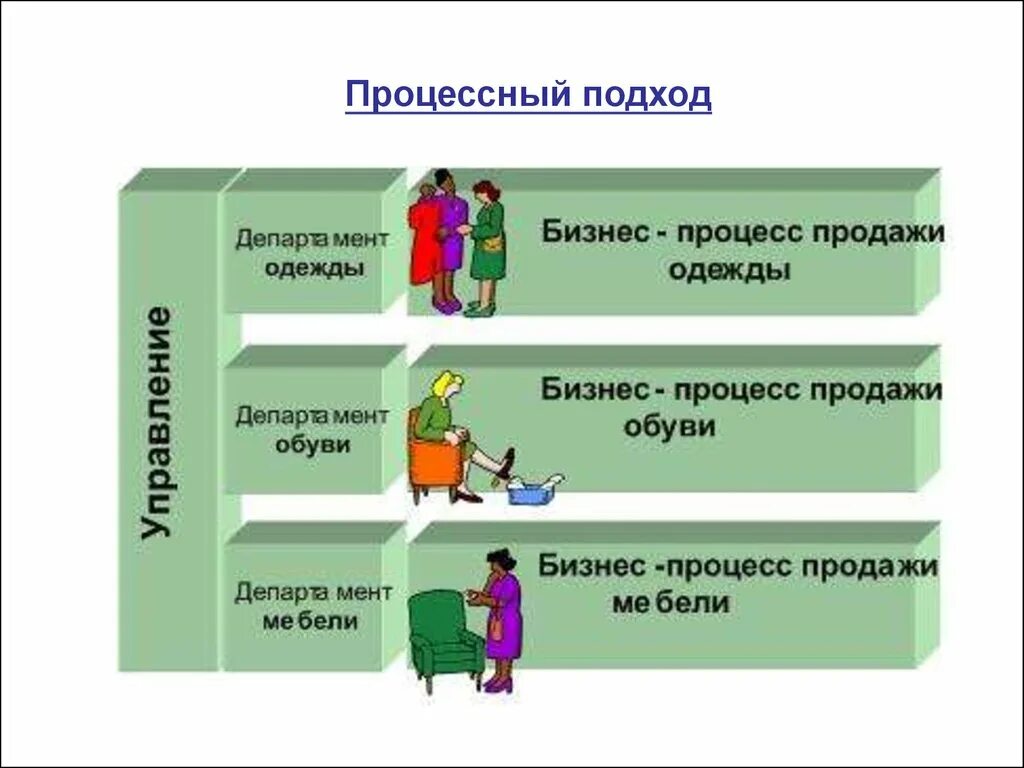 Преимущества процессного подхода к управлению. Процессный подход. процессный подход в менеджменте. процессный подход в управлении предприятием. преимущества процессного управления.