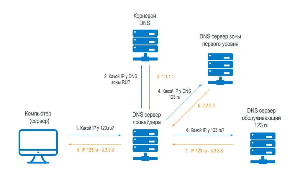 DNS протокол схема. Принцип работы DNS сервера. DNS сервер схема. Схема работы DNS сервера. Неправильно домен