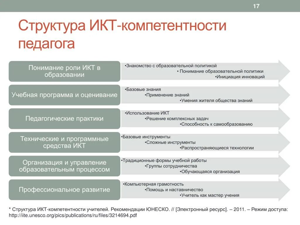 Уровни икт компетентности. Структура ИКТ-компетентности учителей рекомендации ЮНЕСКО. Структура ИКТ-компетенции учителей. ИКТ-компетенции структура ЮНЕСКО. ИКТ-компетентность учителя ЮНЕСКО.