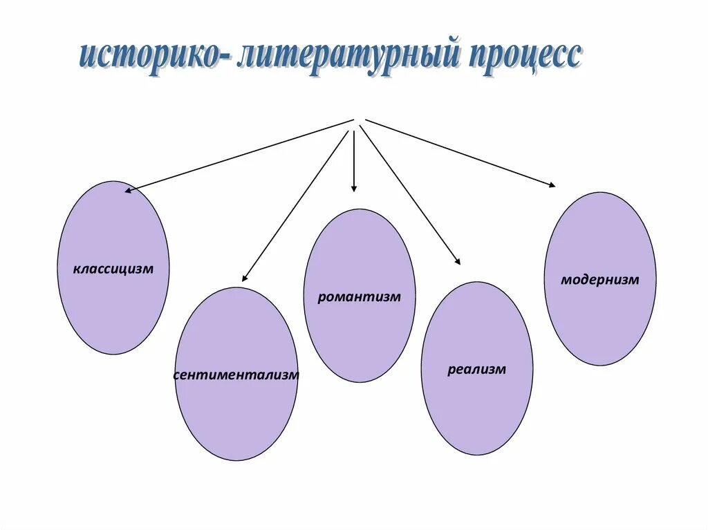 Основа формы произведения. Историко-литературный процесс. Литературный процесс. Понятие историко литературного процесса \. Литературные направления схема.