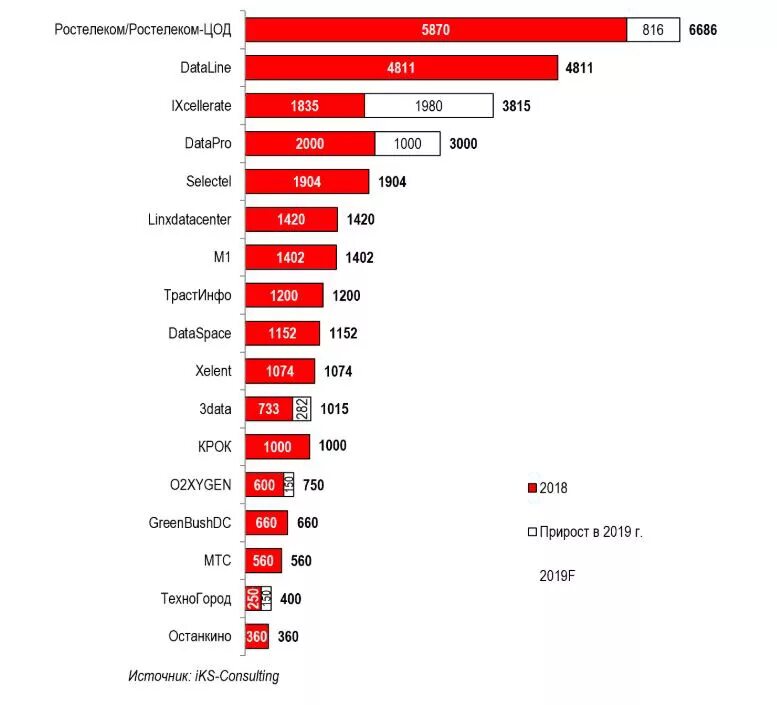 Рейтинг дата центров. Рынок дата центров россии. ixcellerate цод. цоды россии. количество стойко-мест.