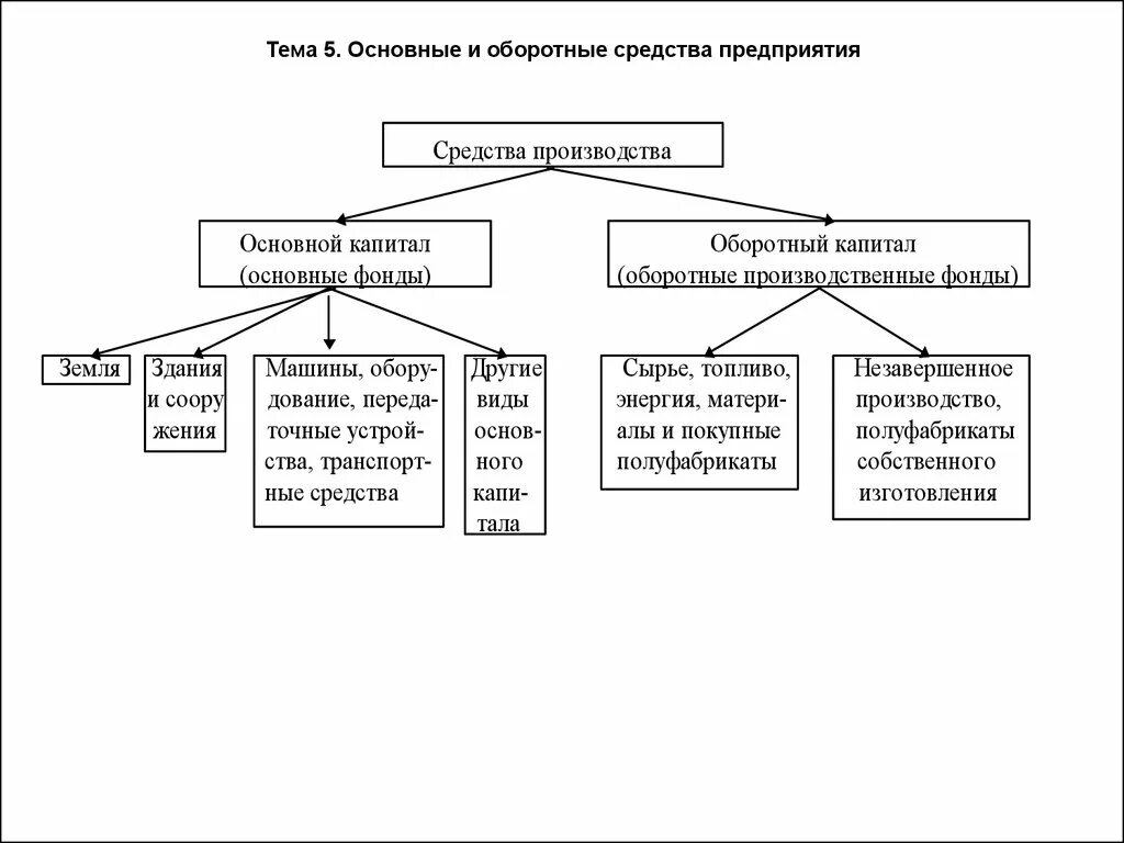 Основные и Аппаратные фонды предприятия. Оборотные средства организации таблица. Основные фонды и оборотные фонды. Таблица сравнительная основные фонды и оборотные фонды. Составляющие оборотных средств организации