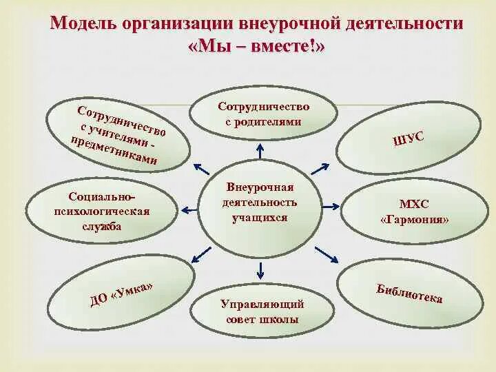 Модели организации внеурочной деятельности. Модель организации внеурочной деятельности в школе. Модели организации внеурочной деятельности в средней школе. Организация внеурочной деятельности с сотрудничестве с родителями.