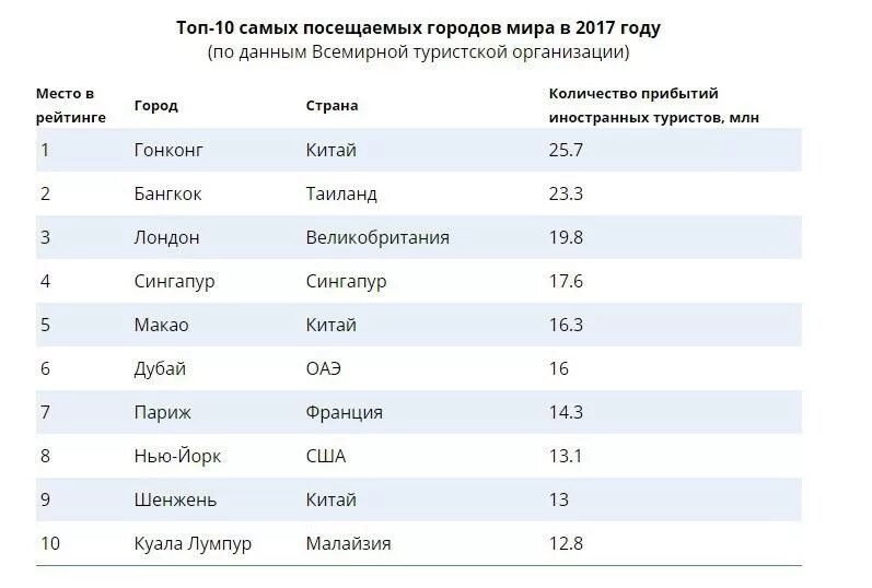 Популярные страны для туризма. Лидеры по посещаемости туристами. Какие страны нужно посетить