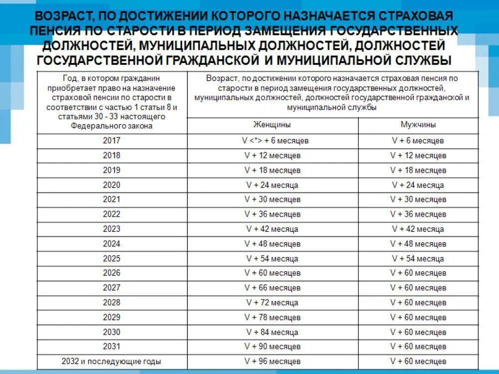 Пенсионный фонд рф пенсионный возраст. Размер гос пенсия по выслуге лет. Таблица пенсионного возраста для госслужащих. Стаж выхода на пенсию для госслужащих в России. Возраст муниципального служащего для выхода на пенсию.