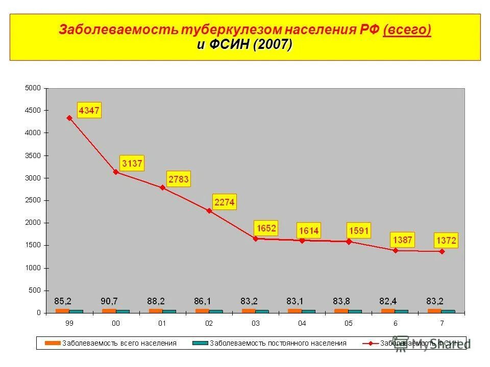 Работающее заболеваемость. Заболеваемость туберкулезом. статистика заболеваемости туберкулезом. заболеваемость туберкулезом в россии. динамика заболеваемости туберкулезом в россии.
