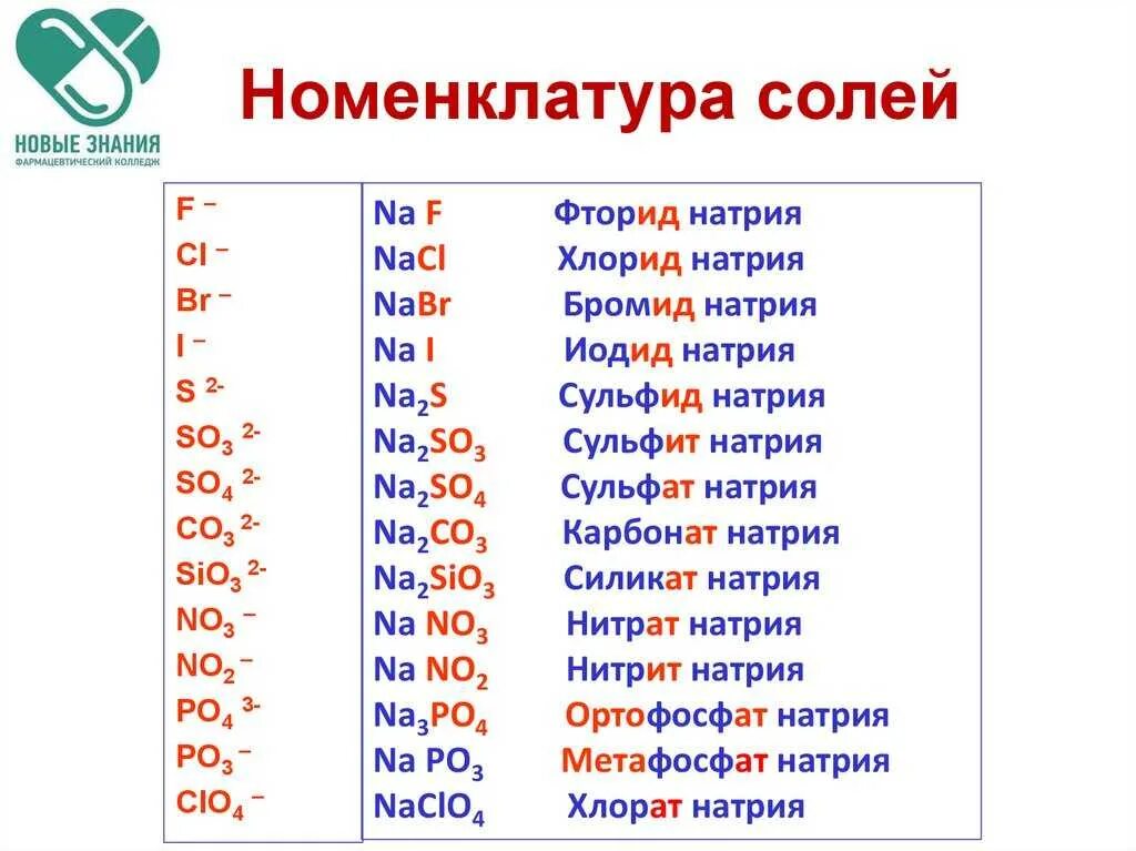 Натрий эс о 4. Соли химия 8 класс таблица номенклатура. бинарные соединения натрий фтор. соли натрия таблица. номенклатура соли бария.