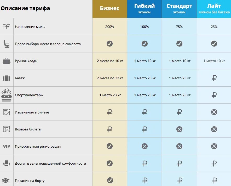 Базовый тариф битрикс 24. Названия тарифов. Обозначение классов в авиабилетах. Чем отличается тариф. Тариф стандартный битрикс 24.
