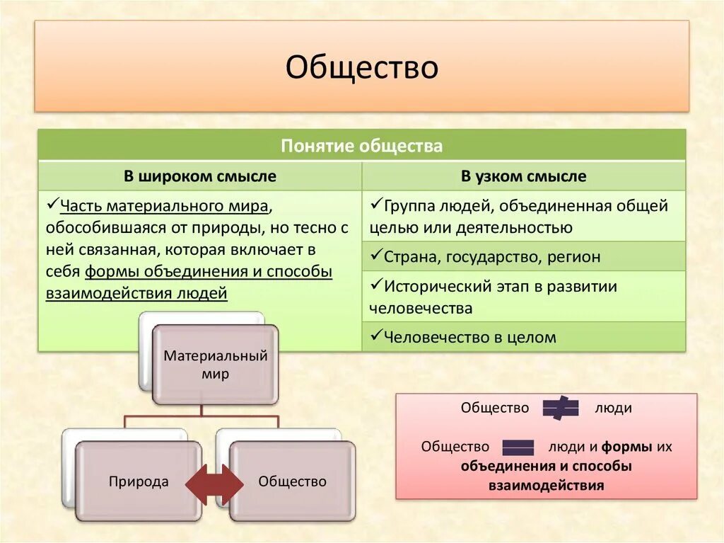 Общество в широком смысле 6 класс. Понятие общество в широком и узком смысле. Понятие общества в узком смысле и в широком смысле. Узкое и широкое понятие общества. Общество в широком и узком смысле Обществознание.