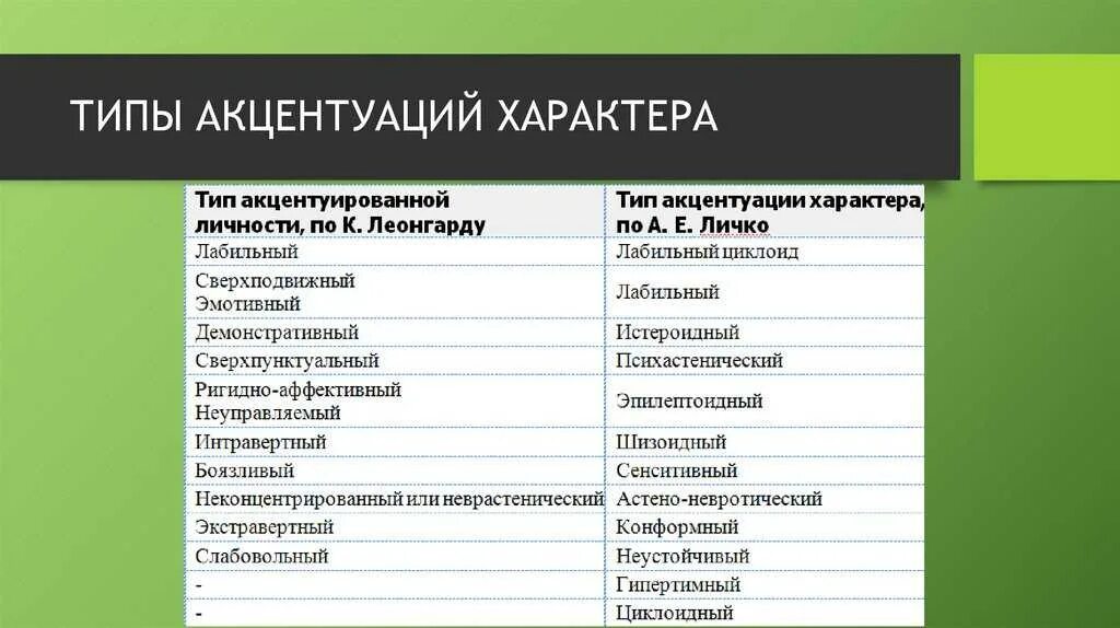 А е личко психопатии и акцентуации. Акцентуации Леонгард Личко таблица. Типы акцентуации характера. Типы акцентуации личности. Типы акцентуации по Личко.