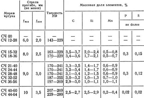 Чугун какая марка стали